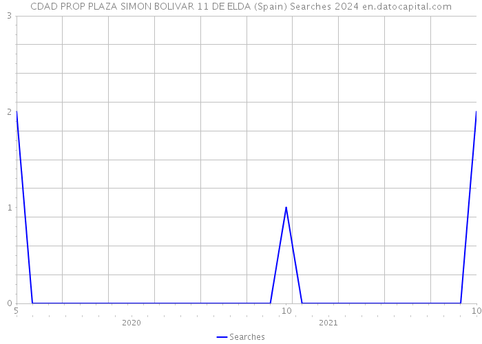 CDAD PROP PLAZA SIMON BOLIVAR 11 DE ELDA (Spain) Searches 2024 
