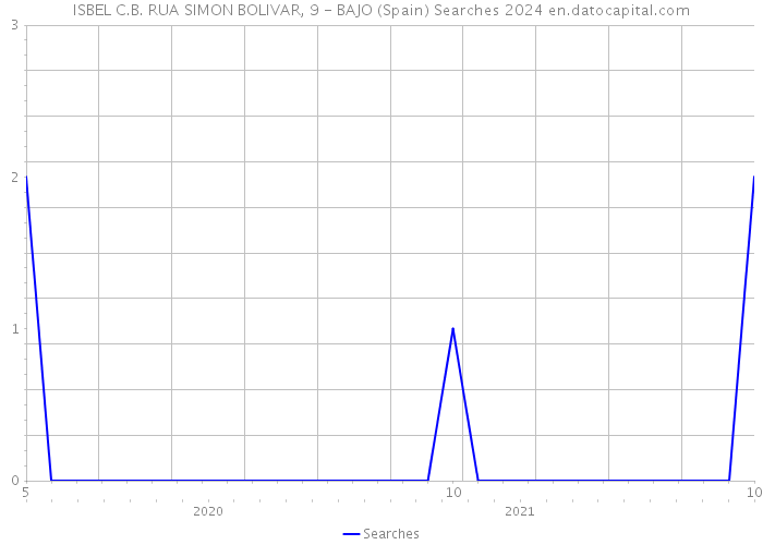 ISBEL C.B. RUA SIMON BOLIVAR, 9 - BAJO (Spain) Searches 2024 