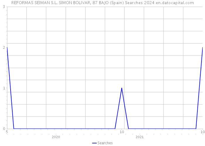 REFORMAS SEIMAN S.L. SIMON BOLIVAR, 87 BAJO (Spain) Searches 2024 