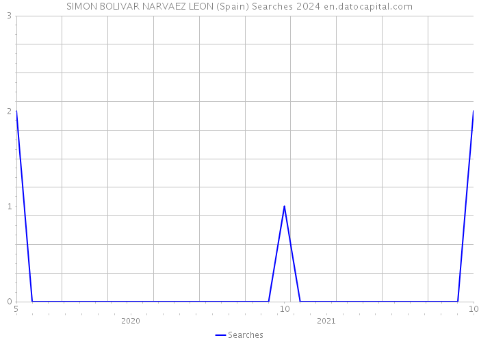 SIMON BOLIVAR NARVAEZ LEON (Spain) Searches 2024 