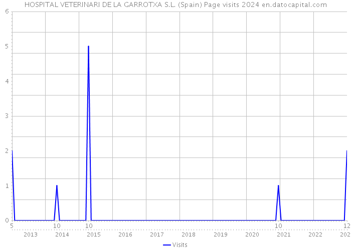 HOSPITAL VETERINARI DE LA GARROTXA S.L. (Spain) Page visits 2024 