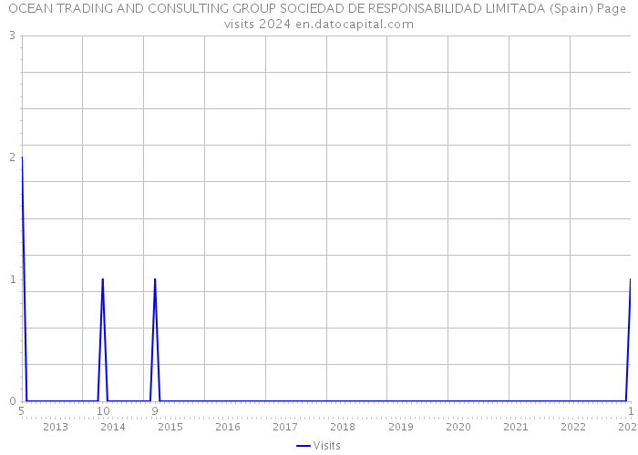 OCEAN TRADING AND CONSULTING GROUP SOCIEDAD DE RESPONSABILIDAD LIMITADA (Spain) Page visits 2024 