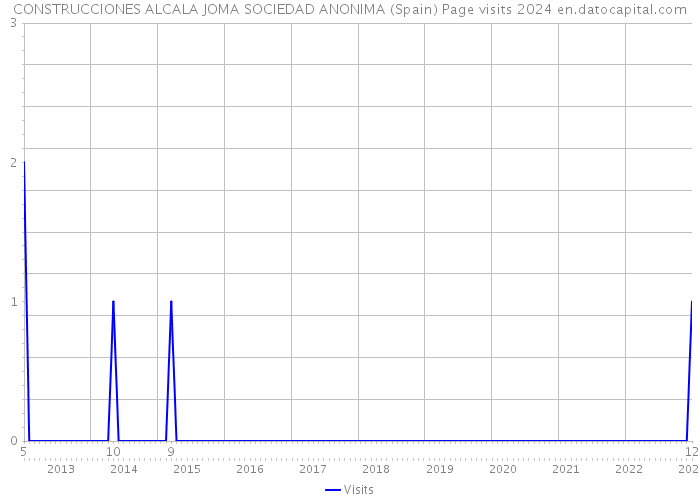 CONSTRUCCIONES ALCALA JOMA SOCIEDAD ANONIMA (Spain) Page visits 2024 
