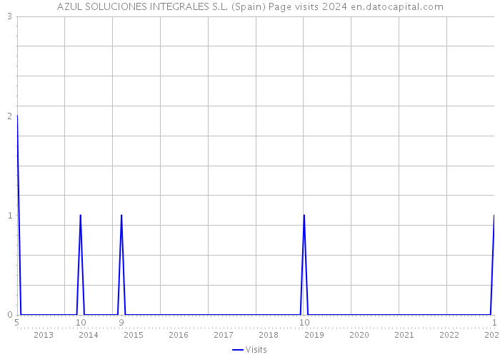 AZUL SOLUCIONES INTEGRALES S.L. (Spain) Page visits 2024 