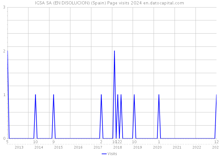IGSA SA (EN DISOLUCION) (Spain) Page visits 2024 
