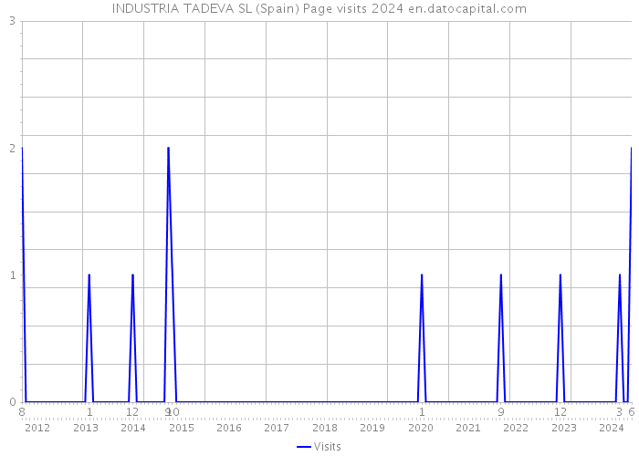 INDUSTRIA TADEVA SL (Spain) Page visits 2024 