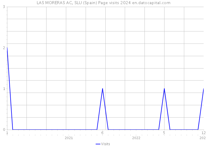  LAS MORERAS AC, SLU (Spain) Page visits 2024 