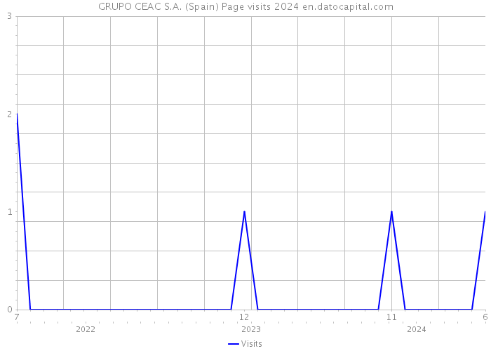 GRUPO CEAC S.A. (Spain) Page visits 2024 