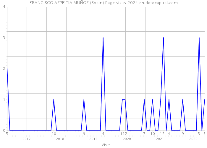 FRANCISCO AZPEITIA MUÑOZ (Spain) Page visits 2024 