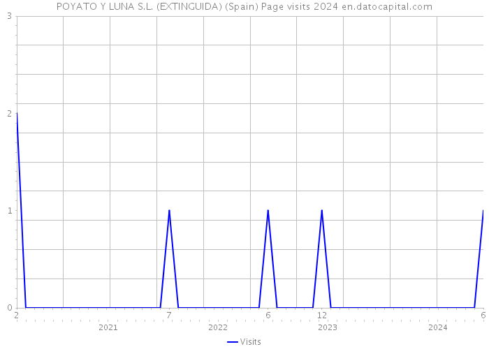 POYATO Y LUNA S.L. (EXTINGUIDA) (Spain) Page visits 2024 