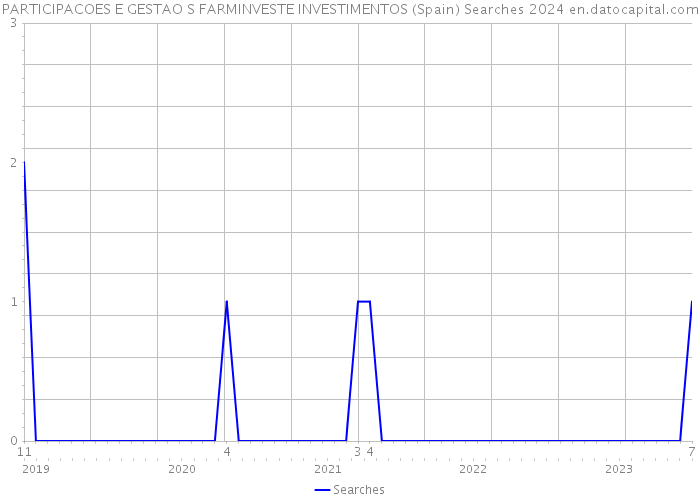 PARTICIPACOES E GESTAO S FARMINVESTE INVESTIMENTOS (Spain) Searches 2024 