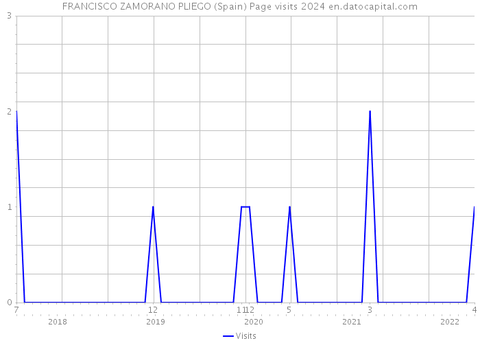 FRANCISCO ZAMORANO PLIEGO (Spain) Page visits 2024 