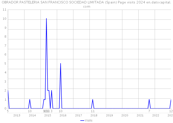 OBRADOR PASTELERIA SAN FRANCISCO SOCIEDAD LIMITADA (Spain) Page visits 2024 