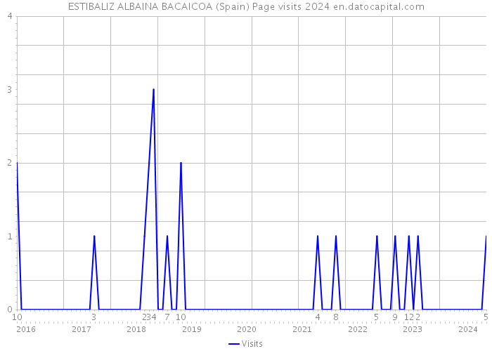 ESTIBALIZ ALBAINA BACAICOA (Spain) Page visits 2024 