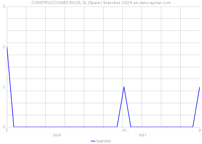 CONSTRUCCIONES RIGOL SL (Spain) Searches 2024 