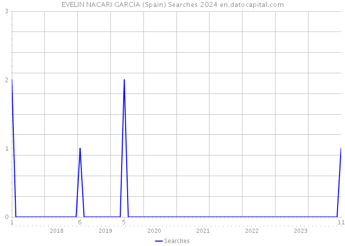 EVELIN NACARI GARCIA (Spain) Searches 2024 