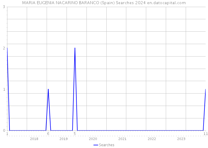 MARIA EUGENIA NACARINO BARANCO (Spain) Searches 2024 