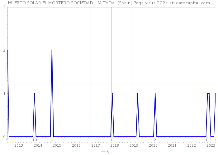 HUERTO SOLAR EL MORTERO SOCIEDAD LIMITADA. (Spain) Page visits 2024 