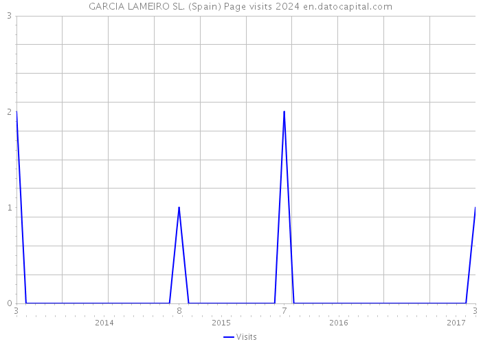 GARCIA LAMEIRO SL. (Spain) Page visits 2024 