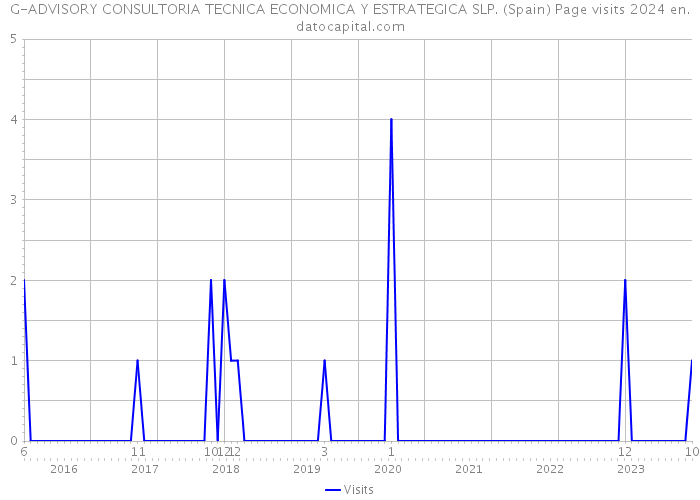 G-ADVISORY CONSULTORIA TECNICA ECONOMICA Y ESTRATEGICA SLP. (Spain) Page visits 2024 