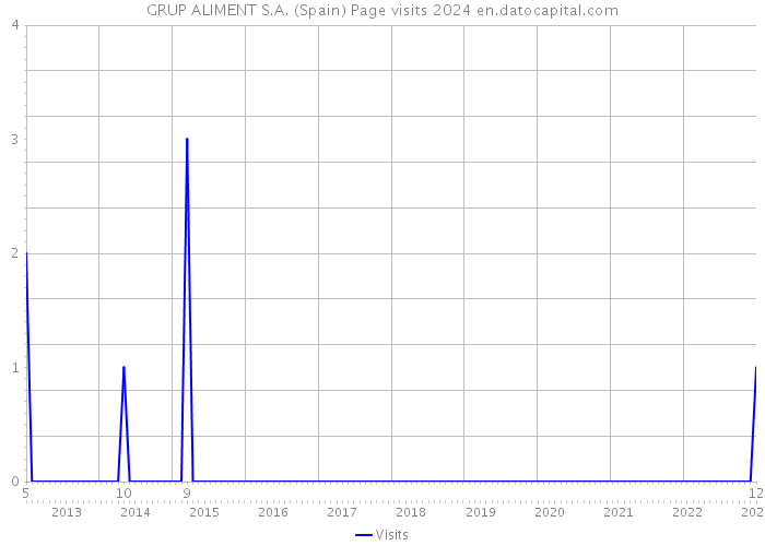 GRUP ALIMENT S.A. (Spain) Page visits 2024 