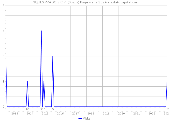 FINQUES PRADO S.C.P. (Spain) Page visits 2024 