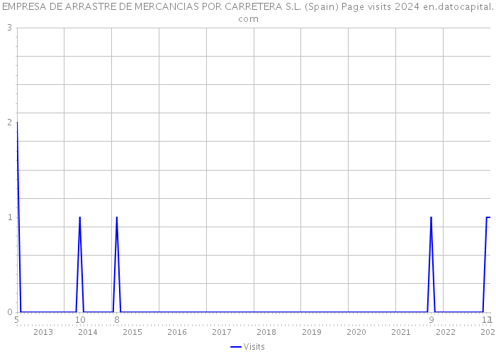 EMPRESA DE ARRASTRE DE MERCANCIAS POR CARRETERA S.L. (Spain) Page visits 2024 