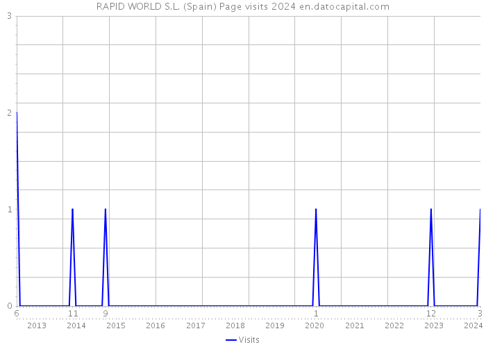 RAPID WORLD S.L. (Spain) Page visits 2024 