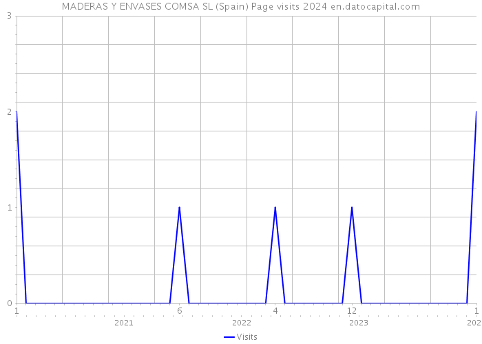 MADERAS Y ENVASES COMSA SL (Spain) Page visits 2024 