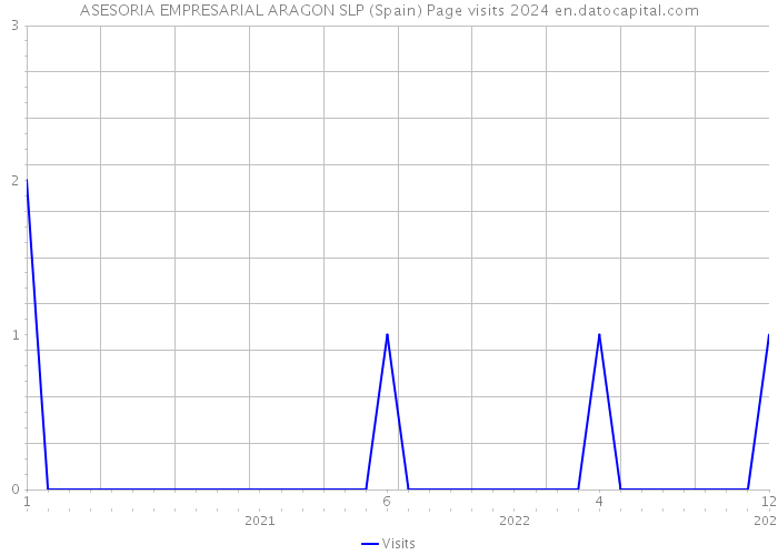 ASESORIA EMPRESARIAL ARAGON SLP (Spain) Page visits 2024 