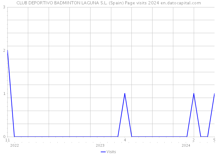 CLUB DEPORTIVO BADMINTON LAGUNA S.L. (Spain) Page visits 2024 