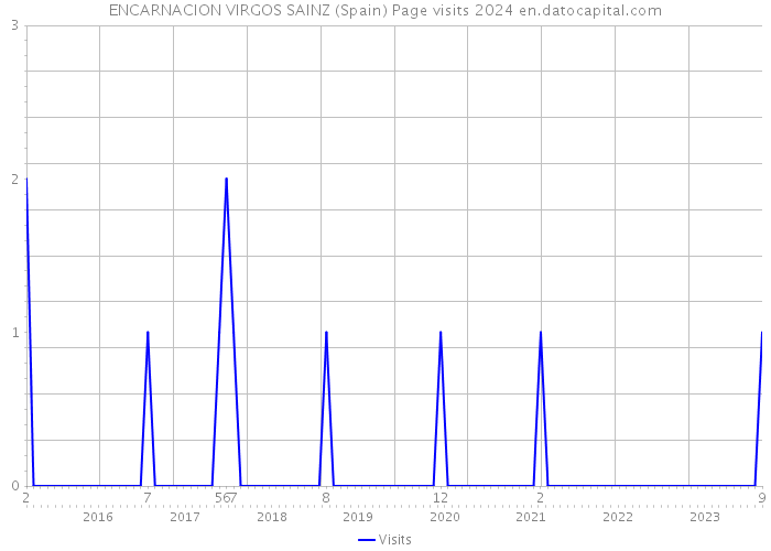 ENCARNACION VIRGOS SAINZ (Spain) Page visits 2024 