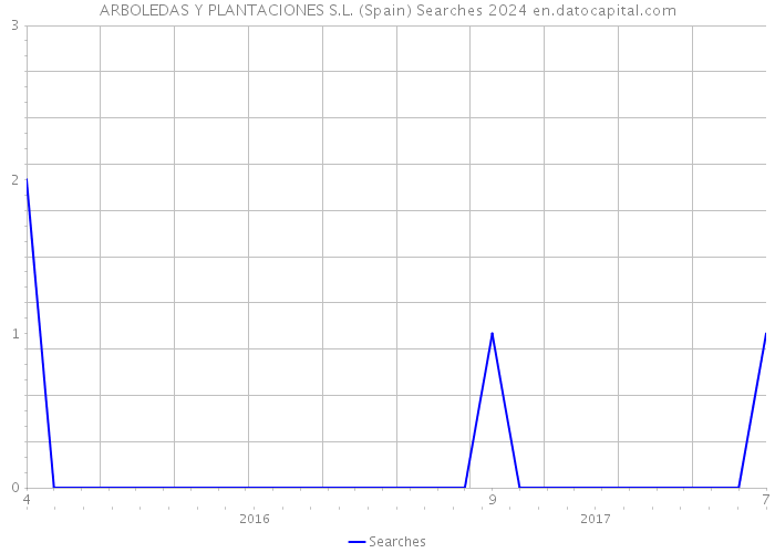 ARBOLEDAS Y PLANTACIONES S.L. (Spain) Searches 2024 