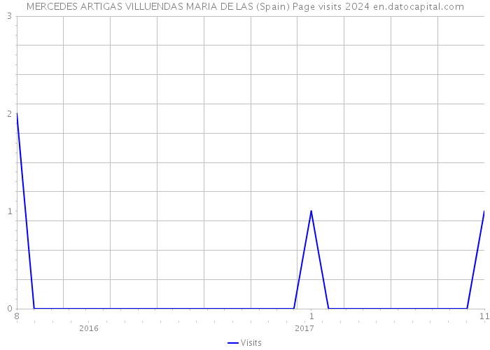 MERCEDES ARTIGAS VILLUENDAS MARIA DE LAS (Spain) Page visits 2024 