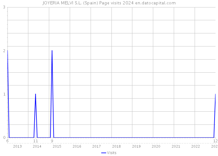 JOYERIA MELVI S.L. (Spain) Page visits 2024 