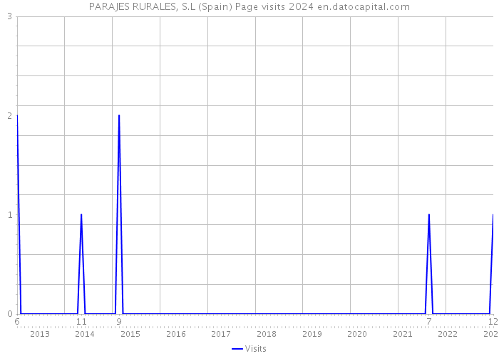 PARAJES RURALES, S.L (Spain) Page visits 2024 