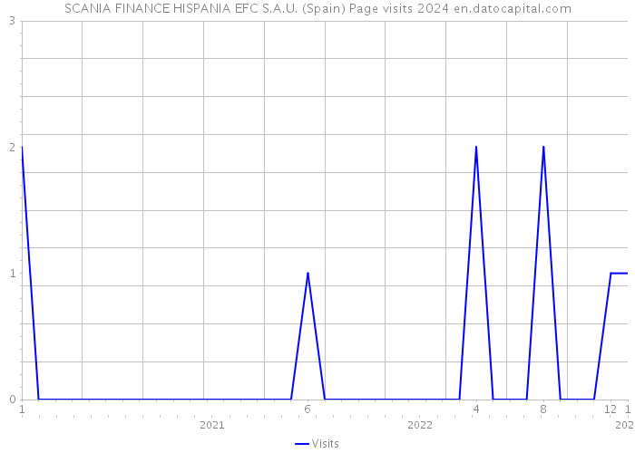 SCANIA FINANCE HISPANIA EFC S.A.U. (Spain) Page visits 2024 