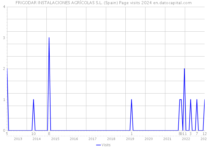 FRIGODAR INSTALACIONES AGRÍCOLAS S.L. (Spain) Page visits 2024 