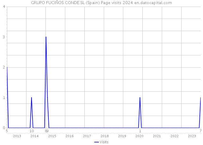 GRUPO FUCIÑOS CONDE SL (Spain) Page visits 2024 