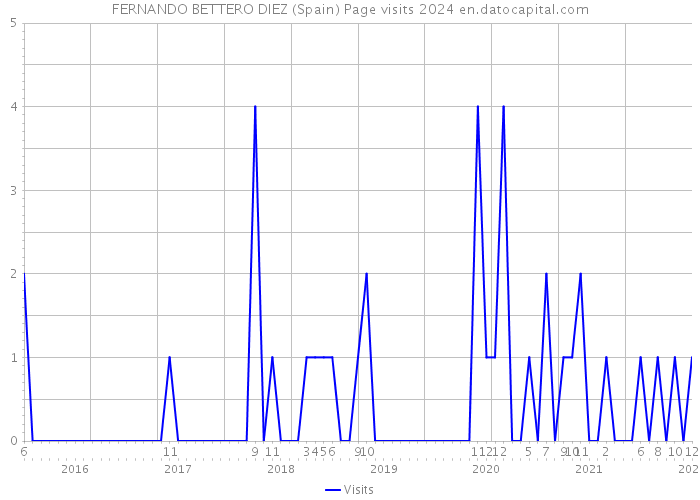 FERNANDO BETTERO DIEZ (Spain) Page visits 2024 