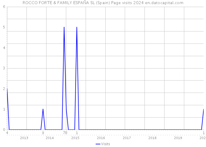 ROCCO FORTE & FAMILY ESPAÑA SL (Spain) Page visits 2024 