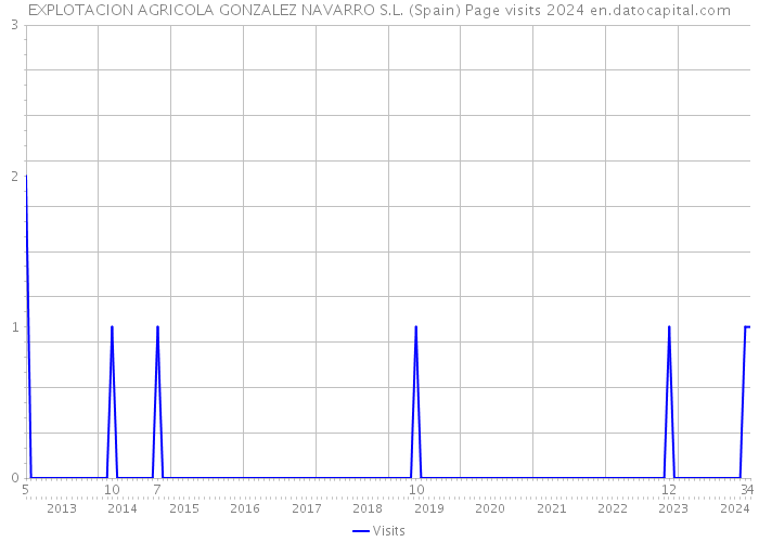 EXPLOTACION AGRICOLA GONZALEZ NAVARRO S.L. (Spain) Page visits 2024 