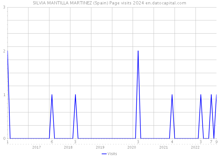 SILVIA MANTILLA MARTINEZ (Spain) Page visits 2024 