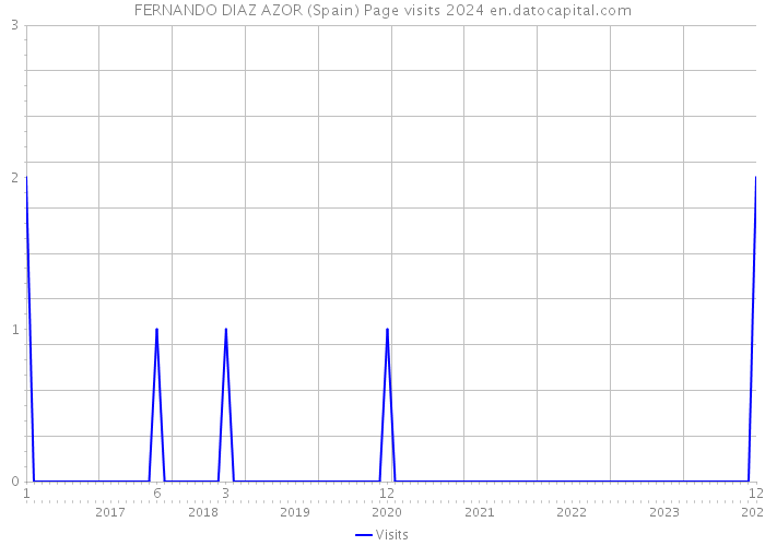 FERNANDO DIAZ AZOR (Spain) Page visits 2024 