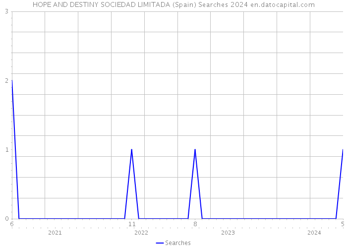 HOPE AND DESTINY SOCIEDAD LIMITADA (Spain) Searches 2024 