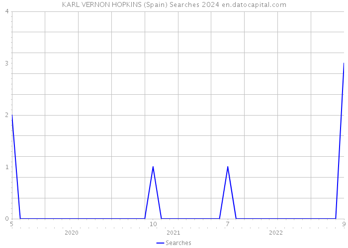 KARL VERNON HOPKINS (Spain) Searches 2024 
