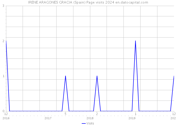IRENE ARAGONES GRACIA (Spain) Page visits 2024 