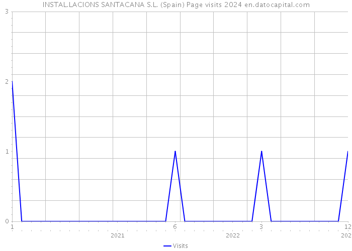 INSTAL.LACIONS SANTACANA S.L. (Spain) Page visits 2024 