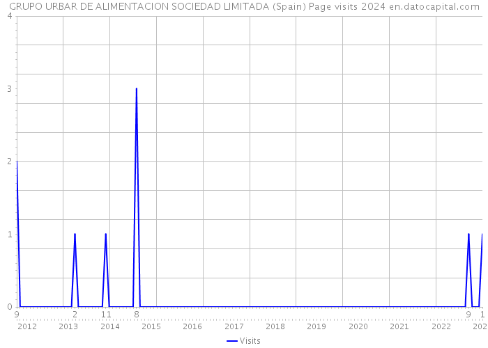 GRUPO URBAR DE ALIMENTACION SOCIEDAD LIMITADA (Spain) Page visits 2024 