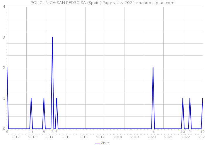 POLICLINICA SAN PEDRO SA (Spain) Page visits 2024 
